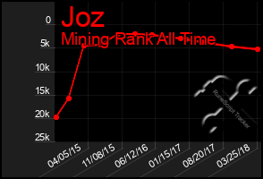 Total Graph of Joz