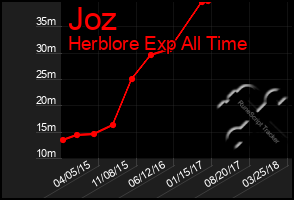 Total Graph of Joz