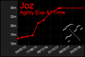 Total Graph of Joz