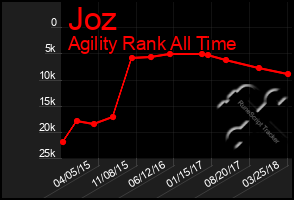 Total Graph of Joz
