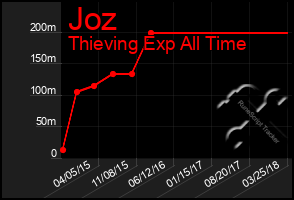Total Graph of Joz