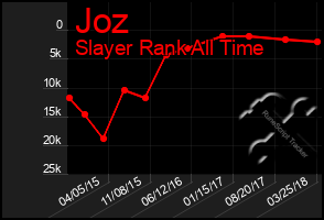 Total Graph of Joz