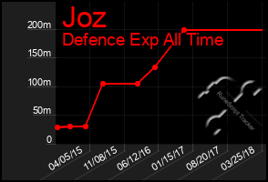 Total Graph of Joz