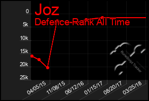 Total Graph of Joz