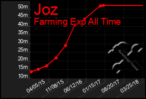 Total Graph of Joz
