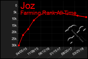 Total Graph of Joz