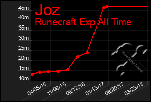 Total Graph of Joz
