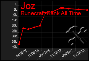 Total Graph of Joz