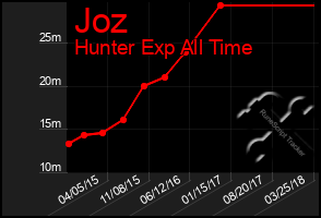Total Graph of Joz