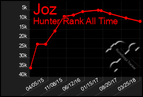 Total Graph of Joz