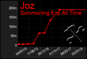 Total Graph of Joz