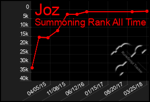 Total Graph of Joz