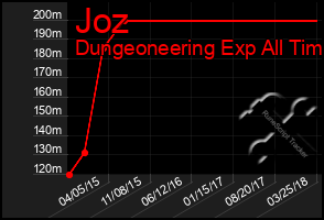 Total Graph of Joz