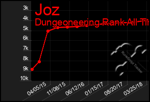 Total Graph of Joz