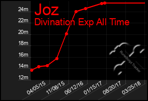 Total Graph of Joz