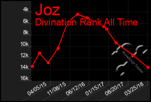 Total Graph of Joz