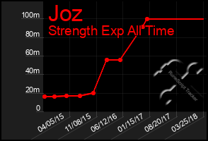 Total Graph of Joz