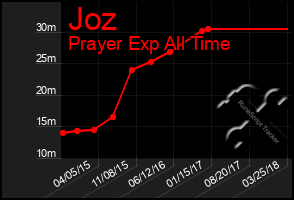 Total Graph of Joz