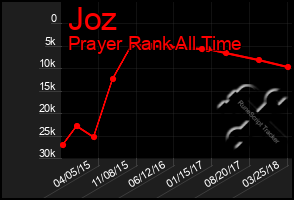 Total Graph of Joz