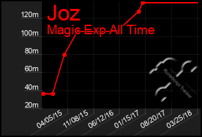 Total Graph of Joz