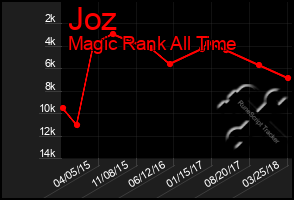 Total Graph of Joz