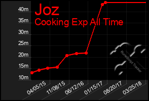 Total Graph of Joz