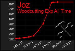 Total Graph of Joz