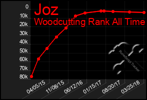 Total Graph of Joz