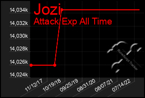 Total Graph of Jozi