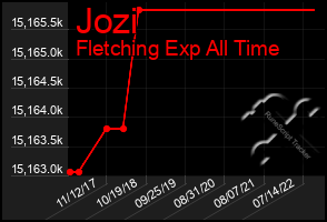 Total Graph of Jozi