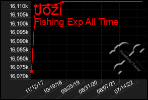 Total Graph of Jozi