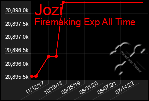 Total Graph of Jozi