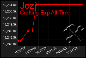 Total Graph of Jozi