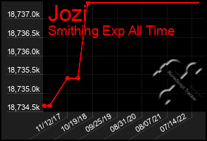 Total Graph of Jozi