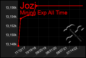 Total Graph of Jozi