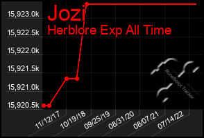 Total Graph of Jozi