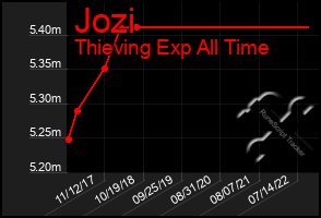 Total Graph of Jozi