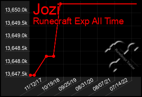 Total Graph of Jozi