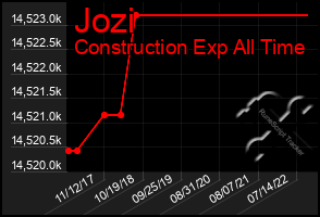 Total Graph of Jozi