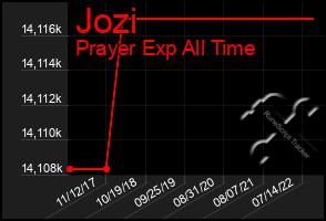 Total Graph of Jozi