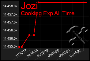 Total Graph of Jozi