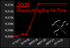 Total Graph of Jozi