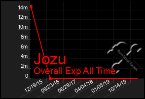 Total Graph of Jozu