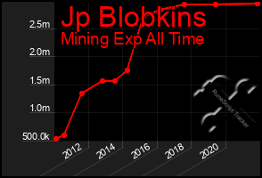 Total Graph of Jp Blobkins