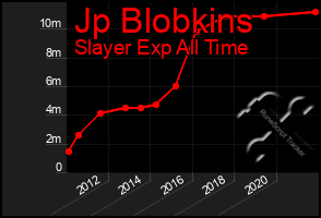 Total Graph of Jp Blobkins