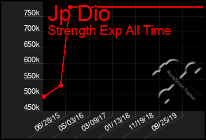 Total Graph of Jp Dio