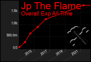Total Graph of Jp The Flame