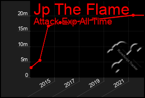 Total Graph of Jp The Flame