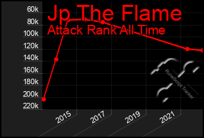 Total Graph of Jp The Flame