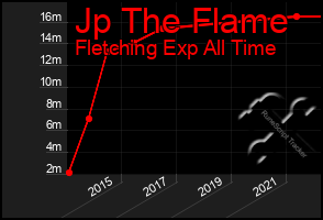 Total Graph of Jp The Flame